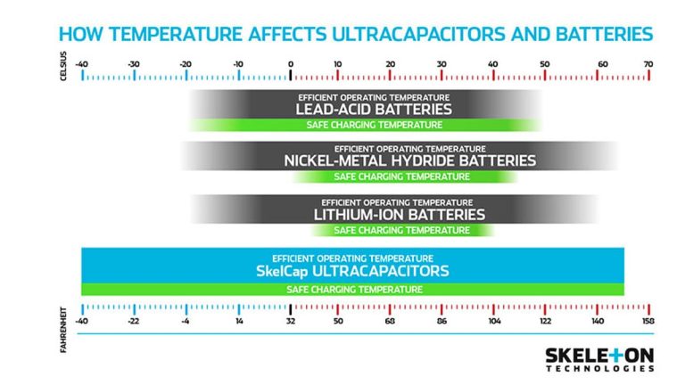 How Temperature Affects Battery